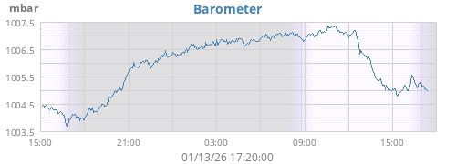 daybarometer