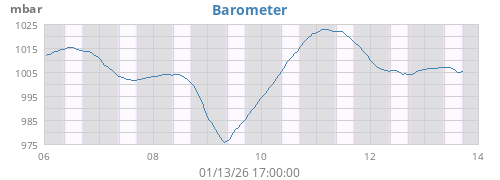 weekbarometer